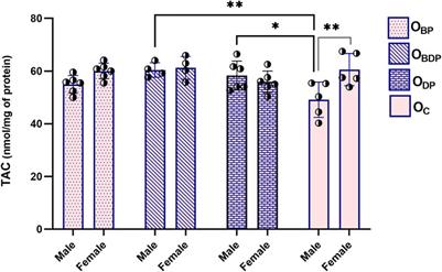 Maternal high-intensity interval training as a suitable approach for offspring’s heart protection in rat: evidence from oxidative stress and mitochondrial genes